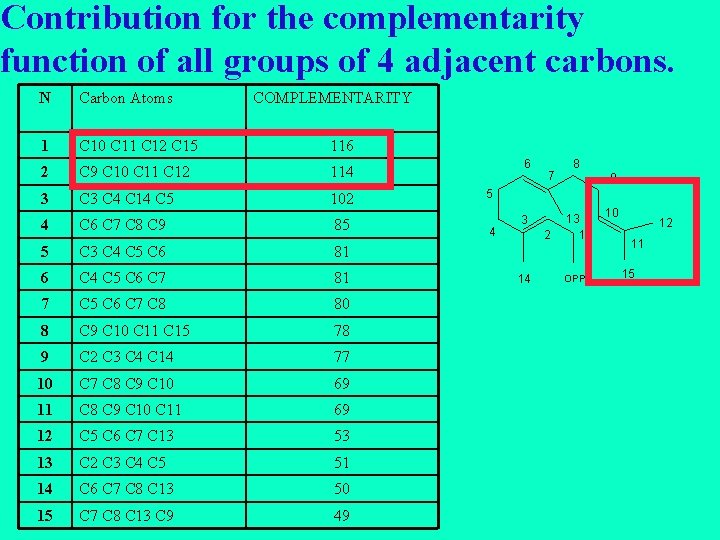 Contribution for the complementarity function of all groups of 4 adjacent carbons. N Carbon