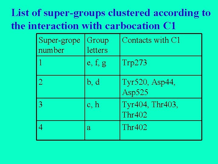 List of super-groups clustered according to the interaction with carbocation C 1 Super-grope Group