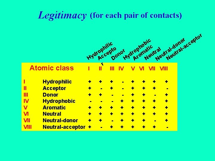 Legitimacy (for each pair of contacts) Atomic class I II IV V VI VIII