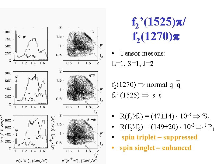 f 2’(1525) / f 2(1270) • Tensor mesons: L=1, S=1, J=2 f 2(1270) normal