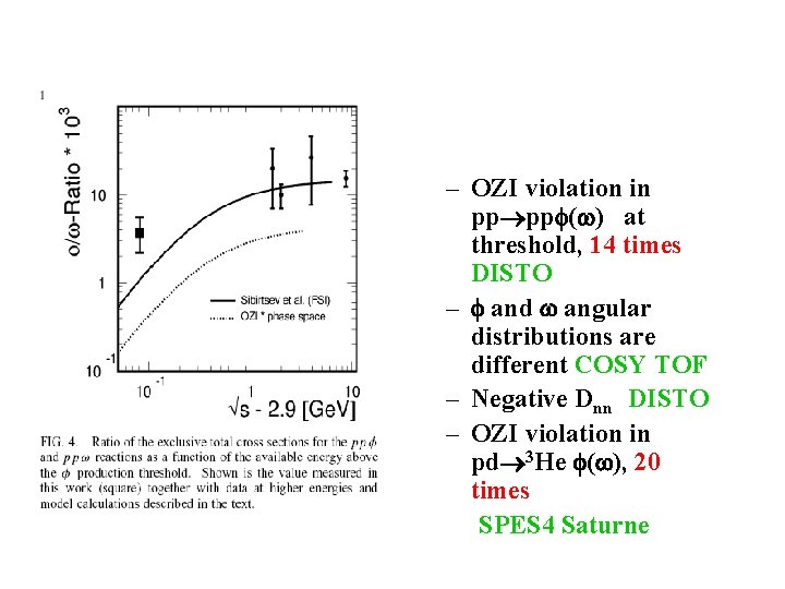 – OZI violation in pp pp ( ) at threshold, 14 times DISTO –
