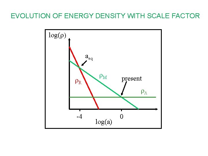 EVOLUTION OF ENERGY DENSITY WITH SCALE FACTOR log(r) aeq r. R r. M present