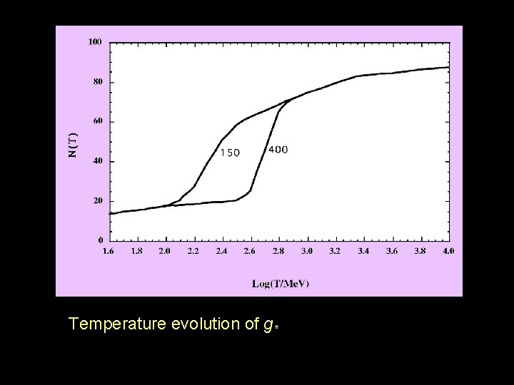 Temperature evolution of g* 