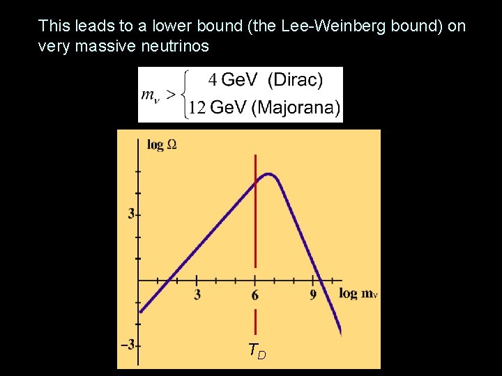 This leads to a lower bound (the Lee-Weinberg bound) on very massive neutrinos TD