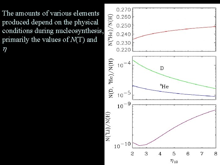 The amounts of various elements produced depend on the physical conditions during nucleosynthesis, primarily