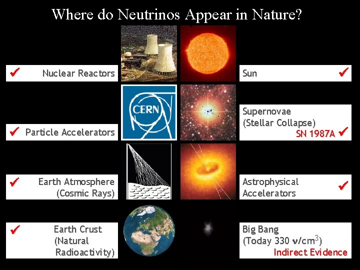 Where do Neutrinos Appear in Nature? Nuclear Reactors Particle Accelerators Earth Atmosphere (Cosmic Rays)