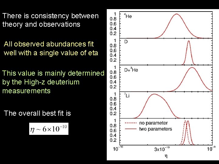 There is consistency between theory and observations All observed abundances fit well with a