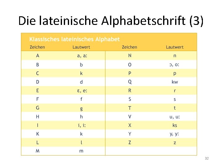 Die lateinische Alphabetschrift (3) 32 