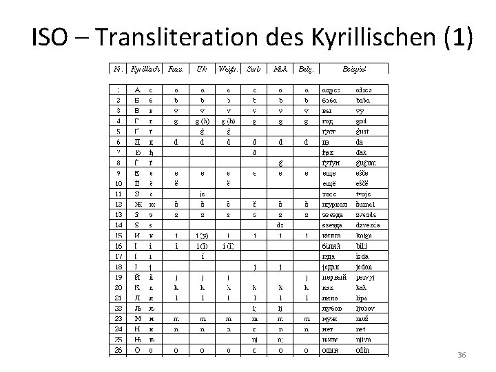 ISO – Transliteration des Kyrillischen (1) 36 