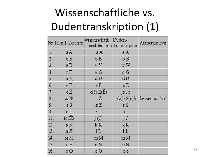 Wissenschaftliche vs. Dudentranskription (1) 38 