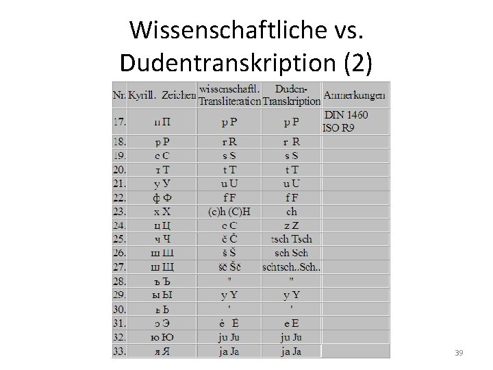 Wissenschaftliche vs. Dudentranskription (2) 39 