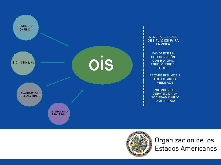 ENCUESTA ONUDD GENERA ESTADOS DE SITUACIÓN PARA LA MISPA ois BID – CISALVA FAVORECE