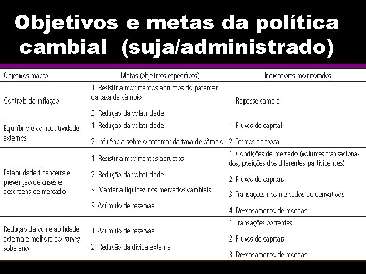 Objetivos e metas da política cambial (suja/administrado) 