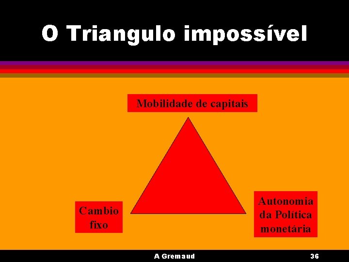 O Triangulo impossível Mobilidade de capitais Autonomia da Política monetária Cambio fixo A Gremaud