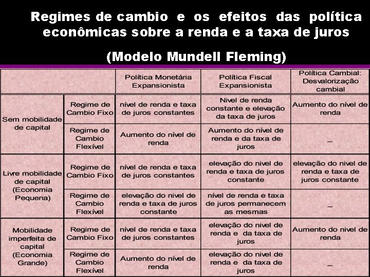 Regimes de cambio e os efeitos das política econômicas sobre a renda e a