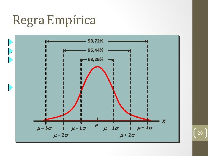 Regra Empírica 99, 72% 95, 44% 68, 26% m – 3 s m –