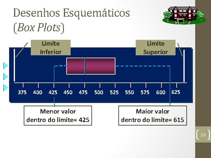 Desenhos Esquemáticos (Box Plots) Limite Inferior 375 400 425 Limite Superior 450 475 Menor