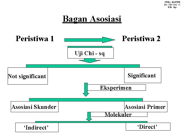 STIKes BANTEN. 021. 7587 1242 / 5. BSD City. Bagan Asosiasi Peristiwa 1 Peristiwa