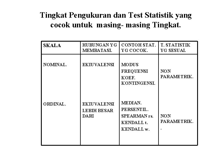 Tingkat Pengukuran dan Test Statistik yang cocok untuk masing- masing Tingkat. SKALA HUBUNGAN YG