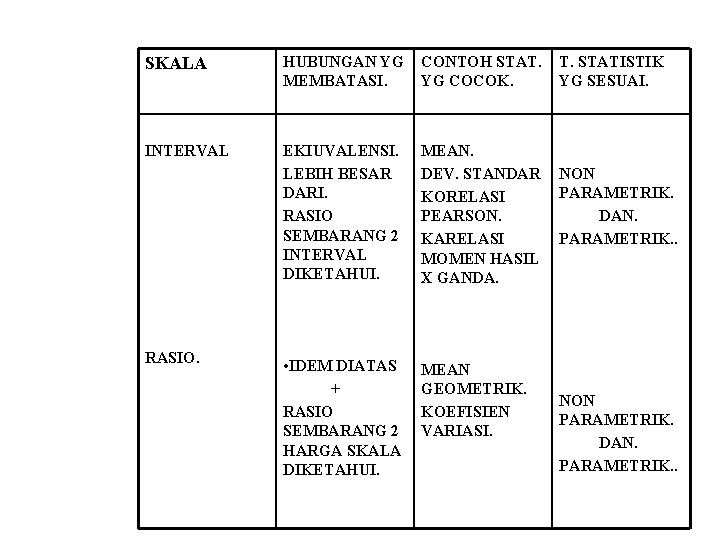 SKALA HUBUNGAN YG MEMBATASI. CONTOH STAT. YG COCOK. T. STATISTIK YG SESUAI. INTERVAL EKIUVALENSI.