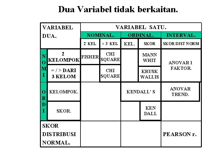 Dua Variabel tidak berkaitan. VARIABEL DUA. VARIABEL SATU. NOMINAL. 2 KEL > 3 KEL