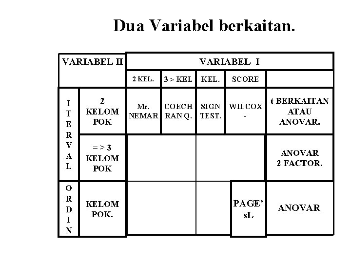 Dua Variabel berkaitan. VARIABEL II VARIABEL I 2 KEL. I T E R V