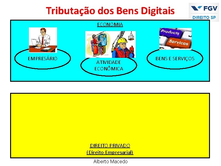 Tributação dos Bens Digitais ECONOMIA EMPRESÁRIO ATIVIDADE ECONÔMICA DIREITO PRIVADO (Direito Empresarial) 13 Alberto