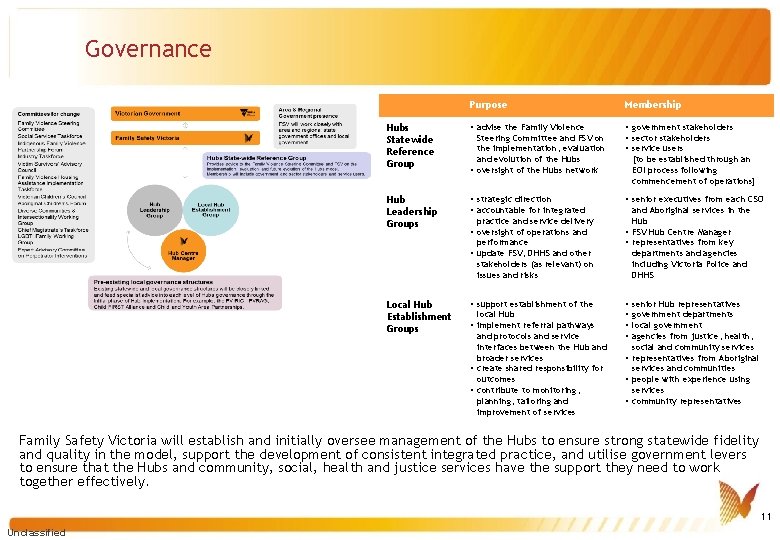 Governance Purpose Membership Hubs Statewide Reference Group • advise the Family Violence • government