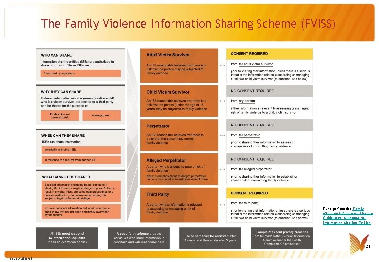 The Family Violence Information Sharing Scheme (FVISS) Excerpt from the Family Violence Information Sharing