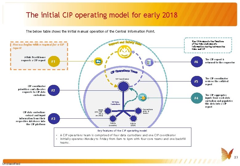 The initial CIP operating model for early 2018 The below table shows the initial