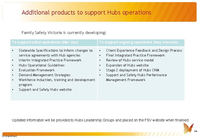 Additional products to support Hubs operations Family Safety Victoria is currently developing: To support