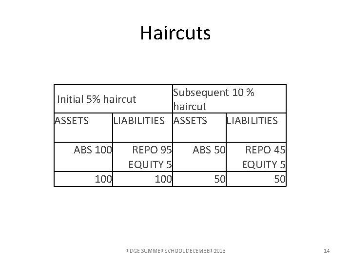 Haircuts Subsequent 10 % haircut LIABILITIES ASSETS LIABILITIES Initial 5% haircut ASSETS ABS 100