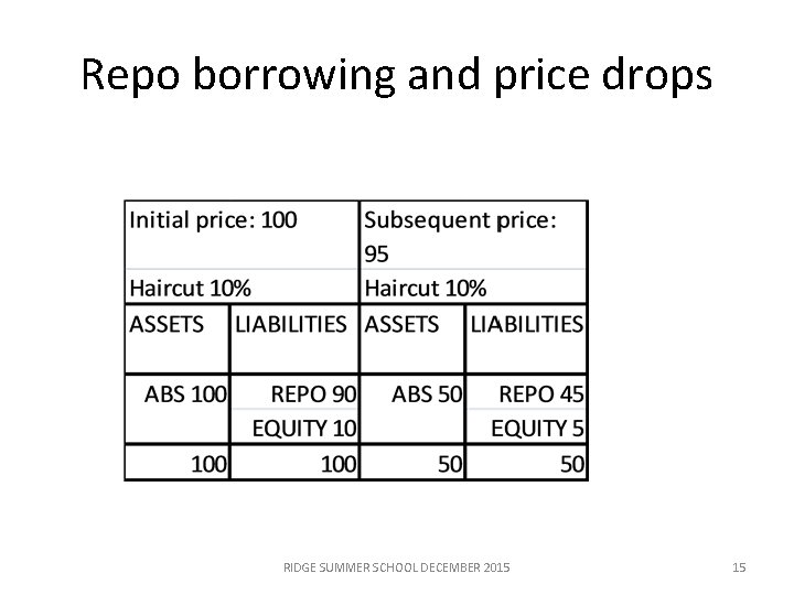 Repo borrowing and price drops RIDGE SUMMER SCHOOL DECEMBER 2015 15 