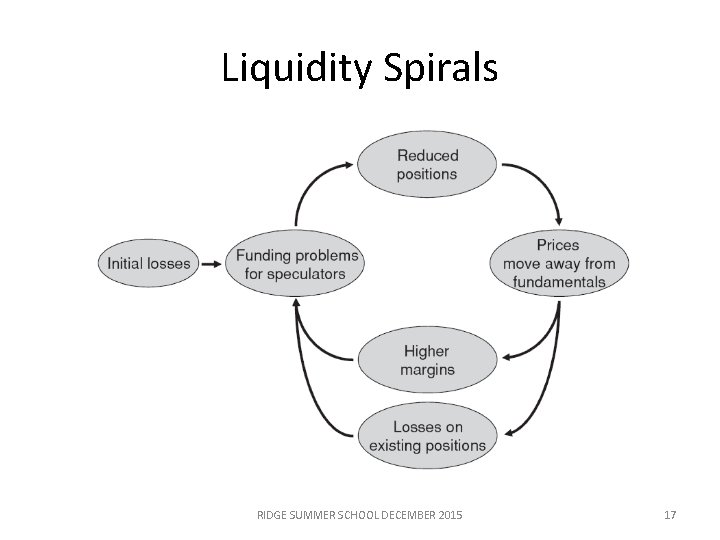 Liquidity Spirals RIDGE SUMMER SCHOOL DECEMBER 2015 17 