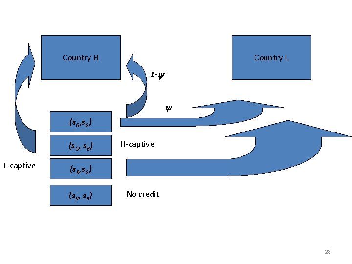 Country H Country L 1 - (s. G, s. G) (s. G, s. B)