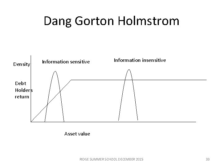 Dang Gorton Holmstrom Density Information sensitive Information insensitive Debt Holders return Asset value RIDGE