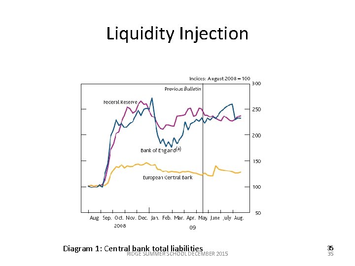 Liquidity Injection Diagram 1: Central bank total liabilities RIDGE SUMMER SCHOOL DECEMBER 2015 35