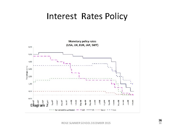  Interest Rates Policy Diagram 2 RIDGE SUMMER SCHOOL DECEMBER 2015 36 36 