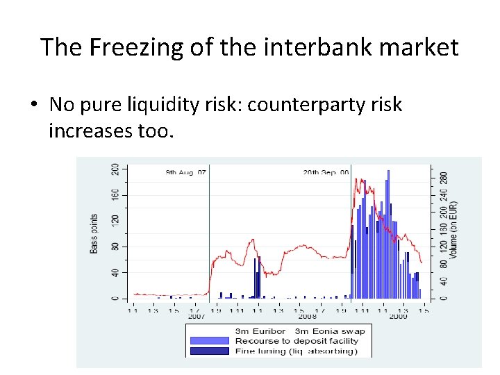 The Freezing of the interbank market • No pure liquidity risk: counterparty risk increases