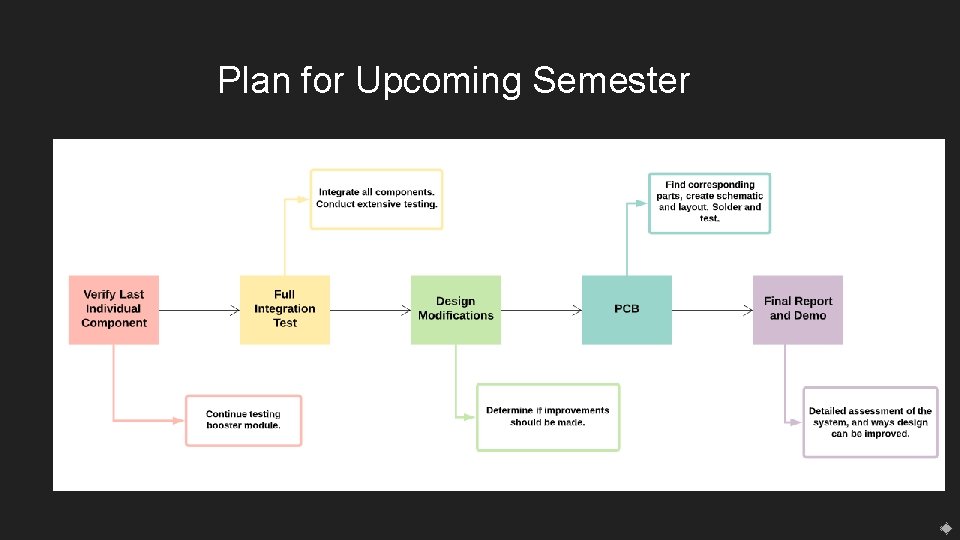 Plan for Upcoming Semester 