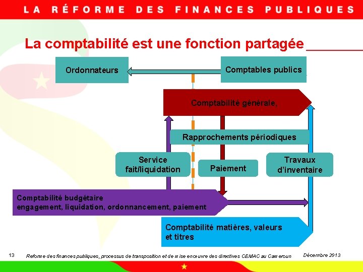 La comptabilité est une fonction partagée Ordonnateurs Comptables publics Comptabilité générale, Rapprochements périodiques Service