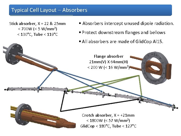 Typical Cell Layout – Absorbers Stick absorber, X = 22 & 25 mm <