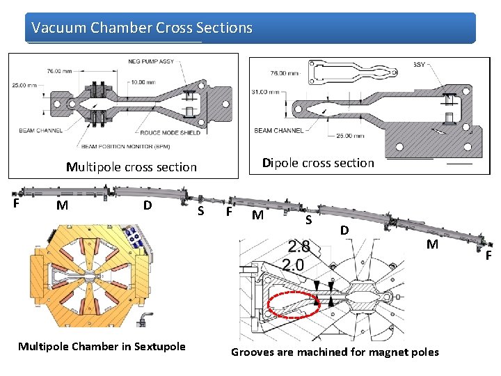 Vacuum Chamber Cross Sections Dipole cross section Multipole cross section F M D Multipole