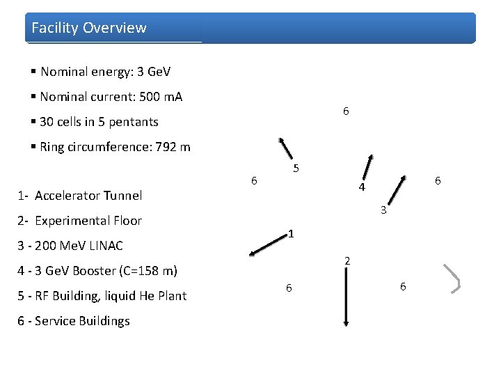 Facility Overview § Nominal energy: 3 Ge. V § Nominal current: 500 m. A
