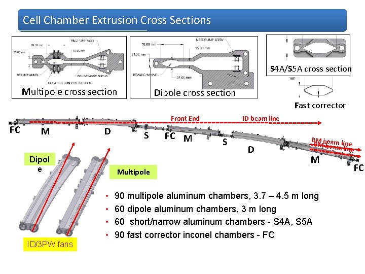 Cell Chamber Extrusion Cross Sections S 4 A/S 5 A cross section Multipole cross