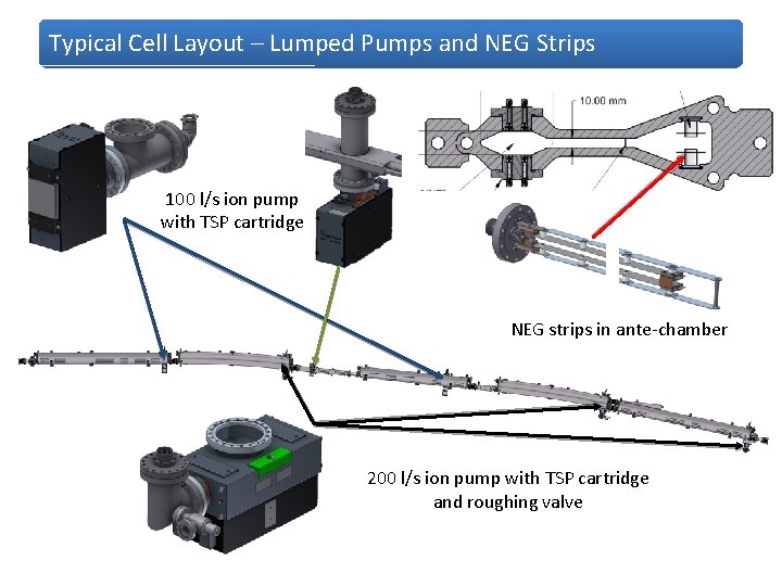 Typical Cell Layout – Lumped Pumps and NEG Strips 100 l/s ion pump with