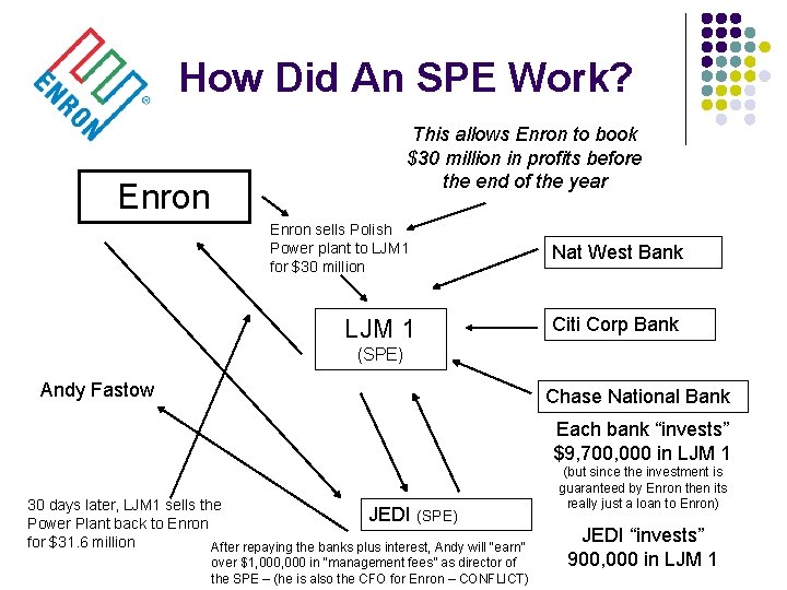 How Did An SPE Work? This allows Enron to book $30 million in profits