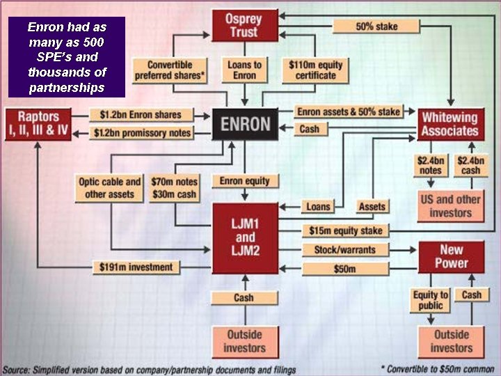 Enron had as many as 500 SPE’s and thousands of partnerships 