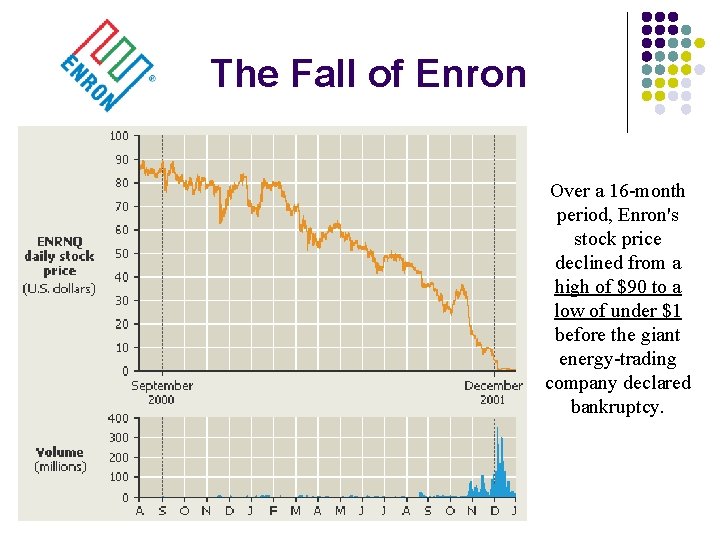 The Fall of Enron Over a 16 -month period, Enron's stock price declined from