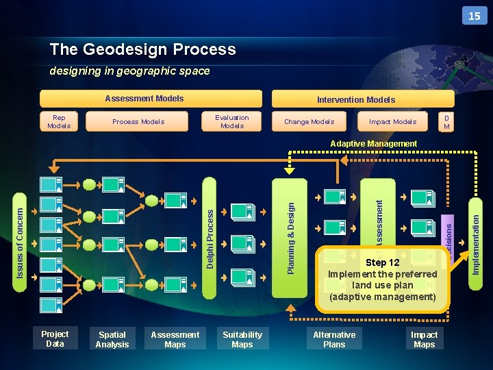 15 The Geodesign Process designing in geographic space Assessment Models Rep Models Intervention Models
